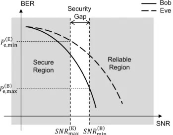 Fig. 7. Generalized security gap when Bob and Eve have different BER performances.