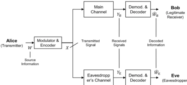 Fig. 1. Generic system model of the eavesdropping physical layer security problem, in which Alice tries to communicate confidentially with Bob without allowing Eve to get any useful information from the ongoing communication between the legitimate parties 