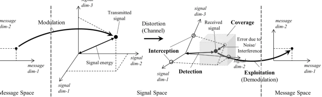 Fig. 2. Information transmission consists of mapping operations from message space to signal space at transmitter, channel effect with distortion via warping the signal space and addition of noise, and mapping back to message space at the receiver.