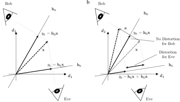 Fig. 4. (a) 2 × 1 MISO communication system where two dimensional transmitted signal x is mapped to one dimensional received signals y B and y E along the direction channels h B and h E , respectively