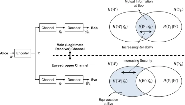Fig. 5. Information-theoretic measures. The main aim is to increase the mutual information in main channel for reliability, while minimizing the mutual information (maximizing the equivocation) at Eve for security