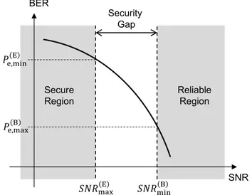 Fig. 6. Security gap when both receivers are assumed to have identical BER performance.