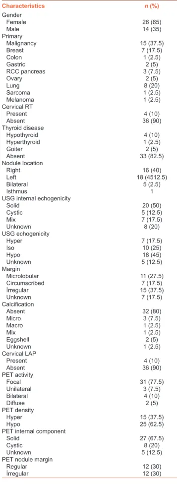 Table 1: The characteristics of the study group