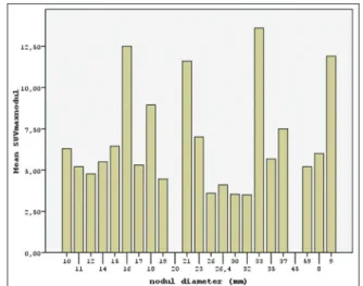 Figure 1: The histogram of standardized uptake value maximum and  thyroid nodule size