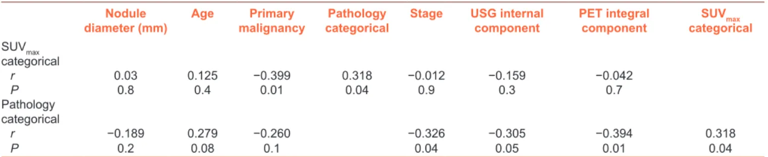 Table 4: The Pearson’s correlation analysis for the results of ultrasonography and positron emission tomography Nodule 