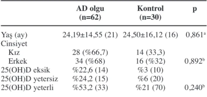 Tablo 1. Çalışmaya alınan olguların demografik özellikleri ve  25 (OH) D vitamini düzeylerinin dağılımı.