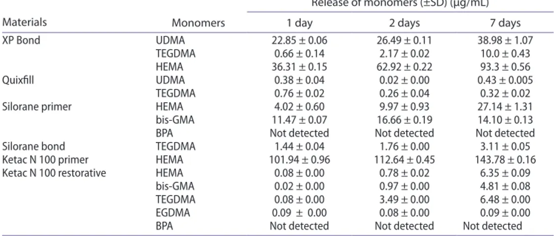 Table 4. The mean values and standard deviations of the amounts of monomers (μg/ml) released from  each tested material.