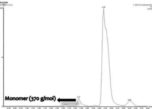 Figure 1. The chromatogram of silorane restorative extract of 2 days.