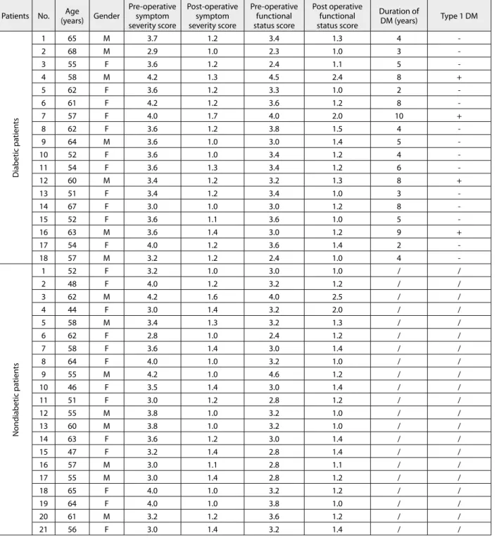 Table 3. Preoperative and postoperative data of patients with and without diabetes mellitus (DM) Patients No