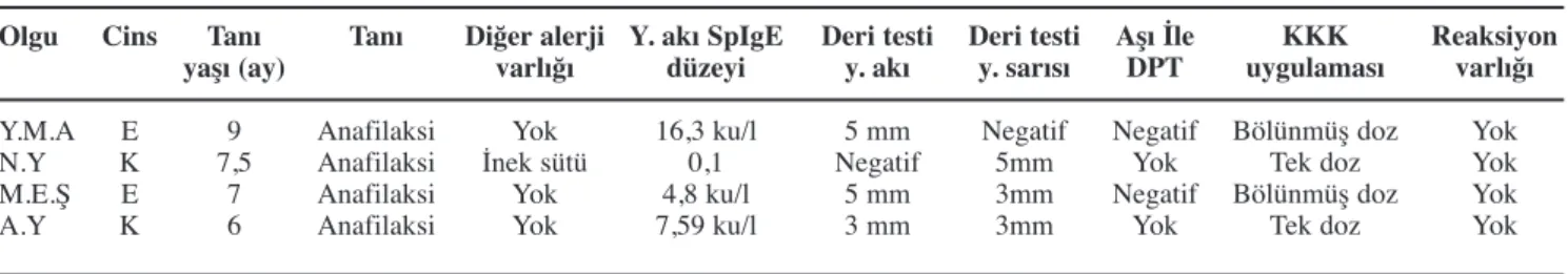 Tablo 2. Anafilaksi ile başvuran ve KKK aşısı ile yapılan deri prick testinde duyarlılık saptanan olguların klinik özellikleri.