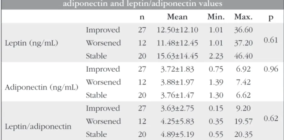 Table 1. Comparison of leptin, adiponectin, and leptin/