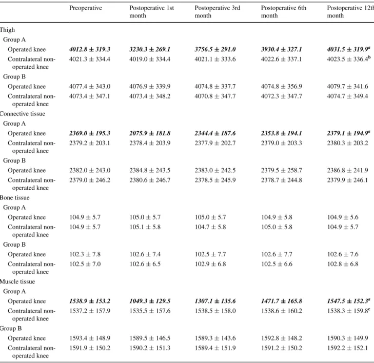 Table 2   Descriptive statistics of preoperative and postoperative tissue measurements in operated and contralateral non-operated knees of each  study group