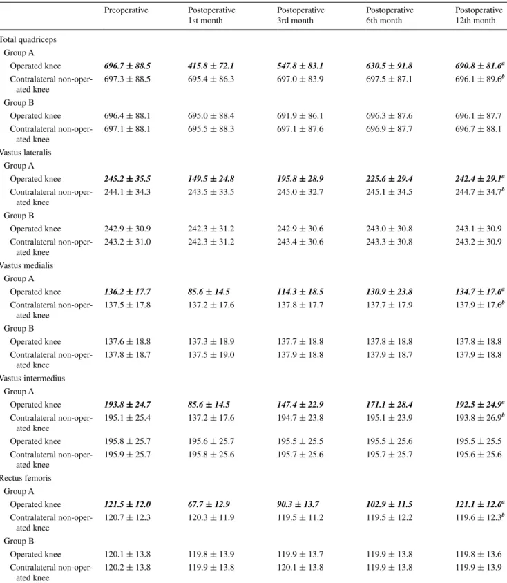Table 3   Descriptive statistics of preoperative and postoperative muscle tissue measurements in operated and contralateral non-operated knees in  each study group
