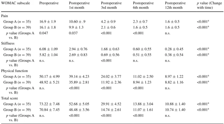 Table 4   Preoperative and postoperative Western Ontario and McMaster Universities Osteoarthritis Index (WOMAC) scores of operated knee of  study groups