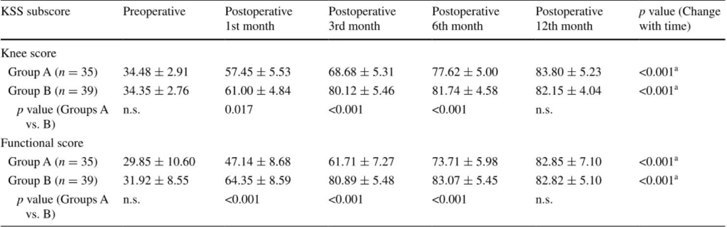 Table 5   Preoperative and postoperative Knee Society Score (KSS) of operated knee of study groups
