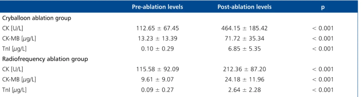 Table 1 shows a comparison of clinical and laboratory char- char-acteristics of CBA and RFA groups