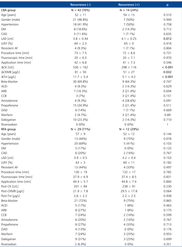 Table 4. Clinical and laboratory characteristics and comparison of patients with and without recurrence in the cryoballoon   ablation (CBA) and radiofrequency ablation (RFA) groups