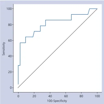 Figure 4. Receiver operating characteristic curve analysis for  troponin I elevation (DTnI) in the detection of post-ablation  recurrence