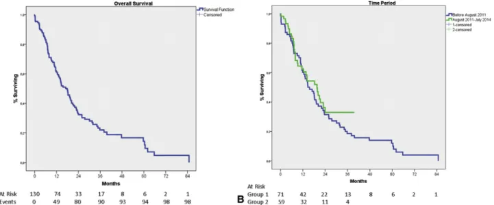 FIGURE 1. A, Survival curve of 130 patients. Overall median survival was 17.8 months (95 % CI, 13.7-21.9) and 2- and 5-year survival rates were 32%