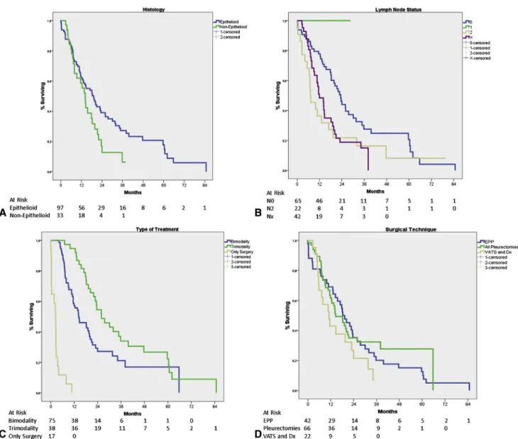 FIGURE 2. A, Survival comparison of patients with epithelioid and nonepithelioid histology