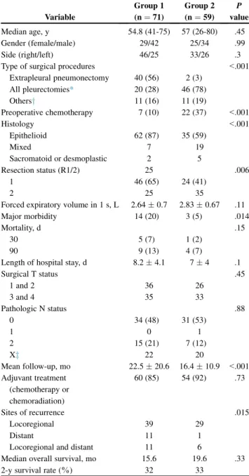 TABLE 2. Multivariate analysis of significant prognostic variables (N ¼ 130) Variable n Hazardratio Confidenceinterval P value Extrapleural lymph node metastasis 20 1.39 1.18-1.64 <.001 Non-epithelioid histology 33 1.84 1.16-2.9 .009 Not receiving trimo
