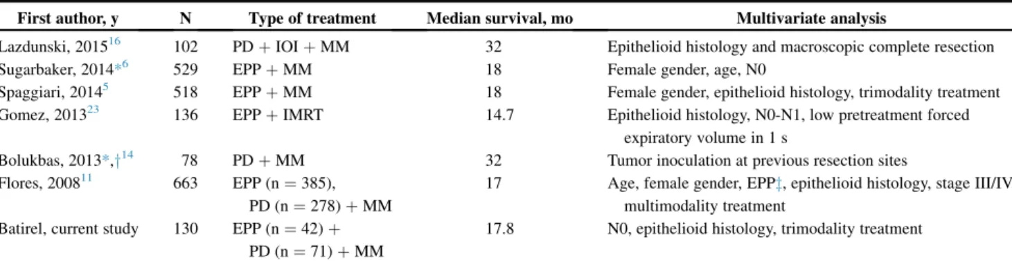 Table 4 shows significant prognostic factors using multivariate analysis in various surgical series