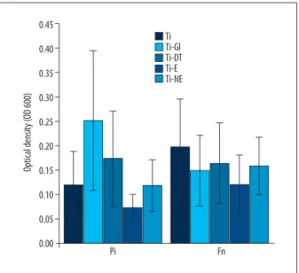 Figure 3.  Planktonic growth measurement by OD 600  test values  for Prevotella intermedia and Fusobacterium nucleatum  in the presence of titanium combined different cement  disks