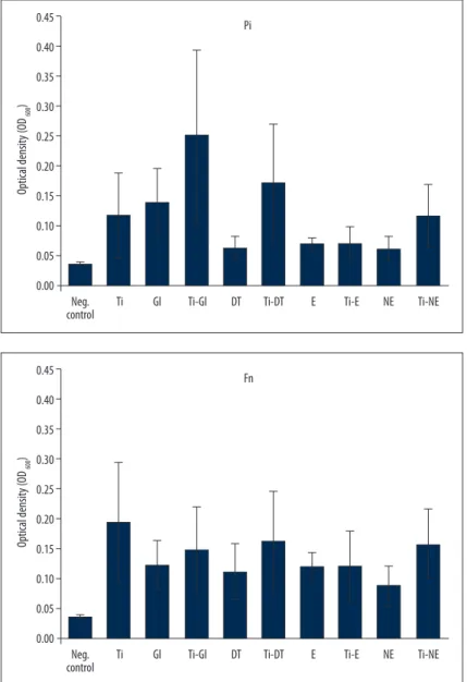 Figure 4.  Planktonic growth measurement  by OD 600  test values for Prevotella  intermedia in the presence of  cements and different cement discs  combined with titanium