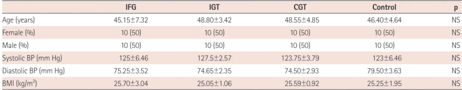 Table 3. TDE parameters of groups