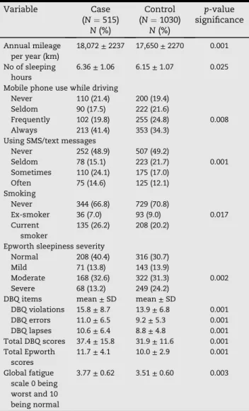 Table 2 e Lifestyle characteristics of studied subjects by case and control drivers ( N ¼ 1545).