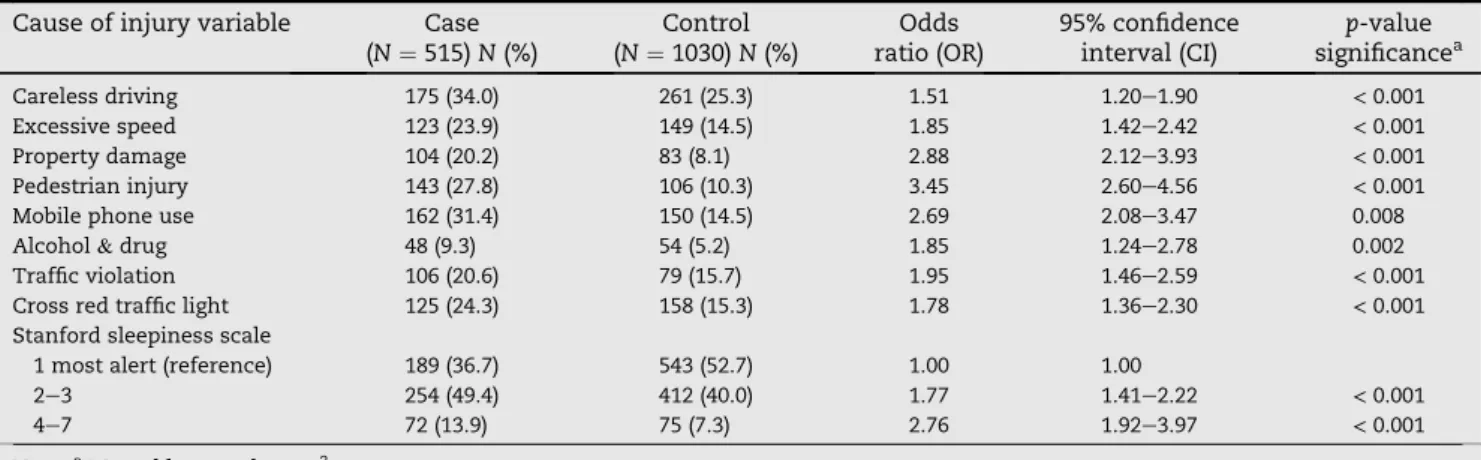 Table 3 e Pattern hospital admitted drivers due to causes of motor vehicle injuries compared with the control subjects ( N ¼ 1545).