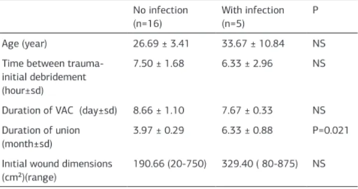 Table 3. Comparison of patients by development of infection  No infection 