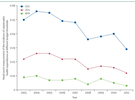 Figure 8: Head count for out-of-pocket health spending as a share of non-food household expenditure, at  diﬀ erent budget thresholds