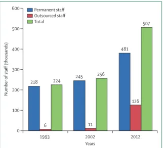 Figure 9: Number of clinical and administrative staﬀ  employed or contracted  by the Ministry of Health in Turkey, 1993–2012