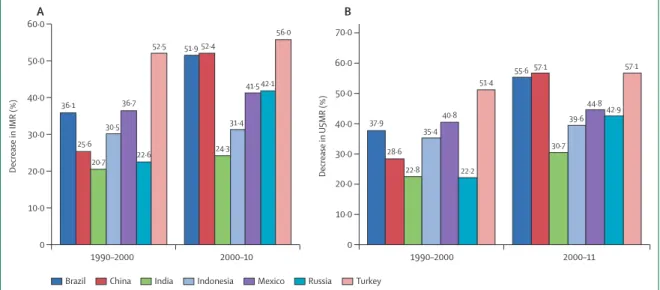 Figure 4: Percentage change in maternal mortality ratio in E7 countries, 1990–2010 MMR=maternal mortality ratio