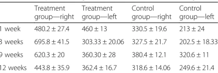 Table 2 Comparison of groups in terms of axon counting Treatment