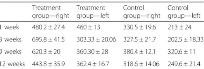 Table 2 Comparison of groups in terms of axon counting Treatment