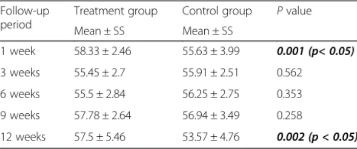 Table 4 Comparison of EMG recordings between groups