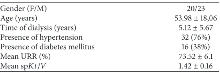 Table 1: Clinical characteristics of the patients.