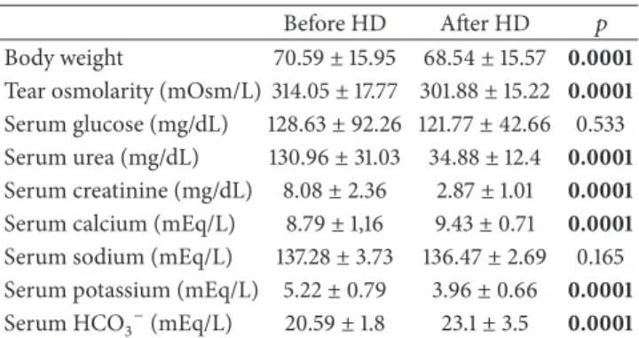 Table 3: Effects of DM on pre-HD and post-HD tear osmolarity.