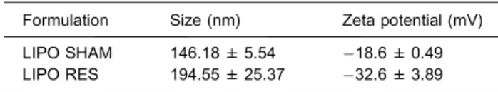 Table 2. Characterization of the empty and resveratrol containing liposomes