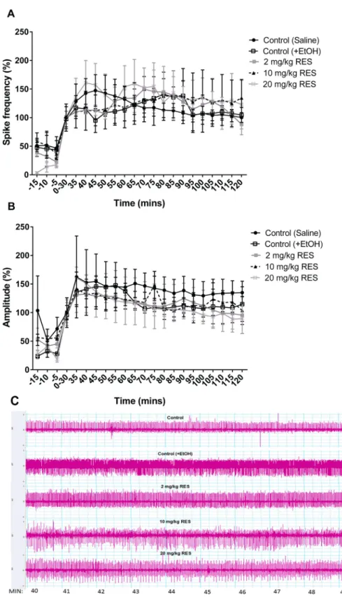 Fig. 1. Free resveratrol did not alter the epileptiform activity in the brain. Dose-dependent eﬀect of resveratrol on (A) spike frequency (%) and (B) spike amplitude (%)