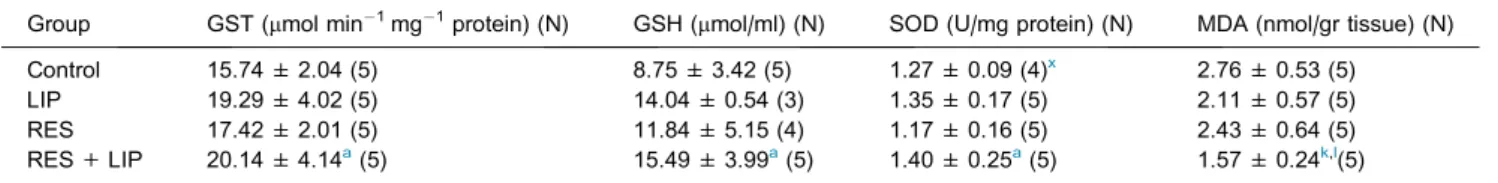 Table 3. Brain tissue activity of SOD and GST and level of GSH and MDA