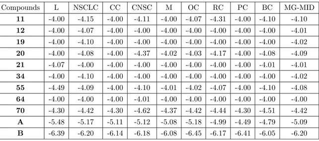 Table 2. Log 10 GI 50 values.