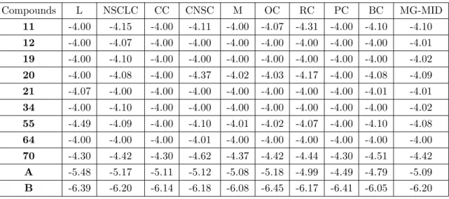 Table 2. Log 10 GI 50 values.