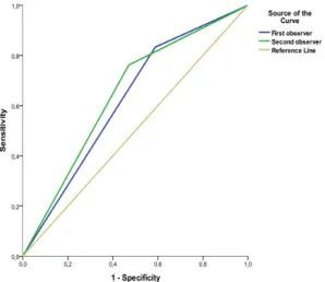Figure  3.  Graphic  view  of  the  receiver  operating  characteristics curves of all specimens.