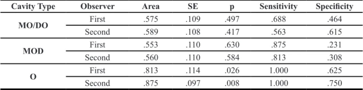 Table 3. The areas under receiver operating characteristics curves (Az values) and sensitivity and specificity values for the  cavity types (O: occlusal, MOD: mesial-occlusal-distal, DO: distal-occlusal, MO: mesial-occlusal, SE: standard error).