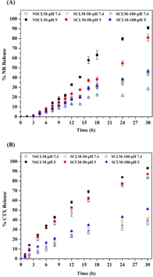 Figure 4. (A) The size of empty, NR-loaded, and CTX-loaded micelles. Results show the average + standard error of the mean (SEM) of three independent solutions for each micelle formulation.