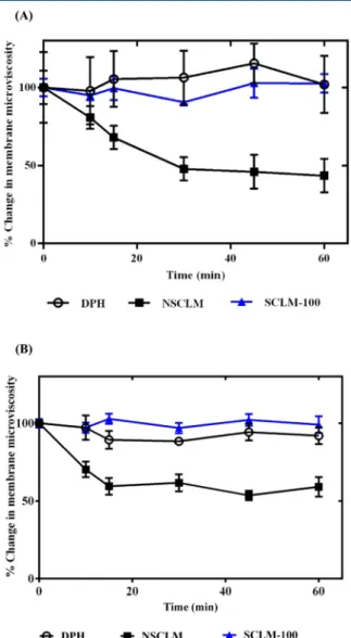 Table 1. IC 50 of Free CTX and CTX-Loaded Micelles in PC- PC-3 and C4-2B Cells