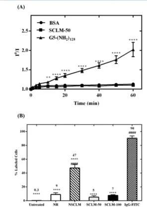 Figure 11. (A) The change in ﬂuorescence intensity of BSA (I°/I) upon incubation of 0.2 mg/mL BSA with 250 nM cationic  G5-(NH 2 ) 128 (positive control) and SCLM-50 particles (test) at 37 °C for 60 min